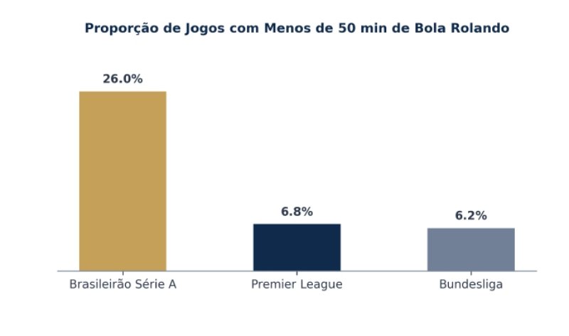 tempo de bola rolando cbf e opta