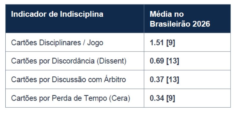 A Epidemia de Cartões e a Famosa "Cera"
O comportamento dos atletas dentro de campo é outro fator crítico. O Brasileirão é o líder isolado em cartões disciplinares por jogo (média de 1,51), ficando 30% acima da segunda colocada, a LaLiga
. O mais grave é o comportamento antidesportivo: lideramos a estatística de cartões aplicados especificamente por perda de tempo, a famosa "cera", com 0,34 cartões por partida
