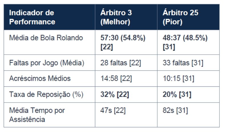 O Papel dos Árbitros: Falta de Padrão e Critério
A análise individual dos 25 árbitros que atuaram na Série A revela uma enorme inconsistência
. Existe uma correlação clara: árbitros que marcam menos faltas entregam jogos com muito mais tempo de bola rolando
. Além disso, a forma de compensar o tempo perdido com acréscimos varia drasticamente: as taxas de reposição de tempo dos árbitros variam de 19% a 32%, expondo a total falta de um critério padronizado no apito nacional
