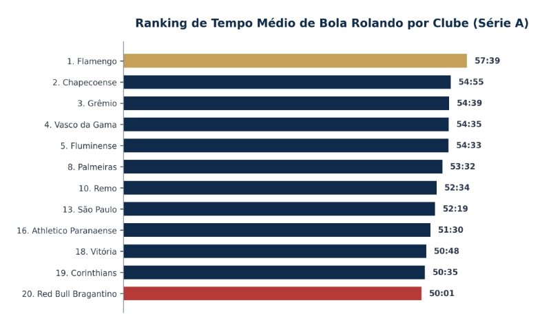 O Comportamento dos Clubes: Quem Joga e Quem Amarra?
Quando analisamos os clubes, as diferenças são brutais. O Flamengo lidera o ranking de eficiência, entregando uma média espetacular de 57 minutos e 39 segundos de bola rolando por jogo (56,7% do tempo de jogo)
. No extremo oposto, o Red Bull Bragantino segura a lanterna com apenas 50 minutos e 1 segundo de jogo ativo (48,7%)
.
O estudo também revela uma verdade incômoda: clubes com excelente tempo médio de jogo, como Grêmio e Vasco, mudam radicalmente de postura quando estão vencendo, reduzindo de forma drástica o ritmo do jogo e apelando para a cera