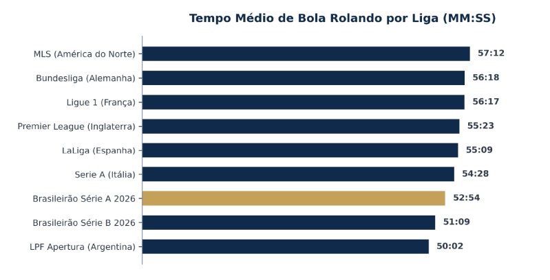 tempo de bola rolando cbf e opta